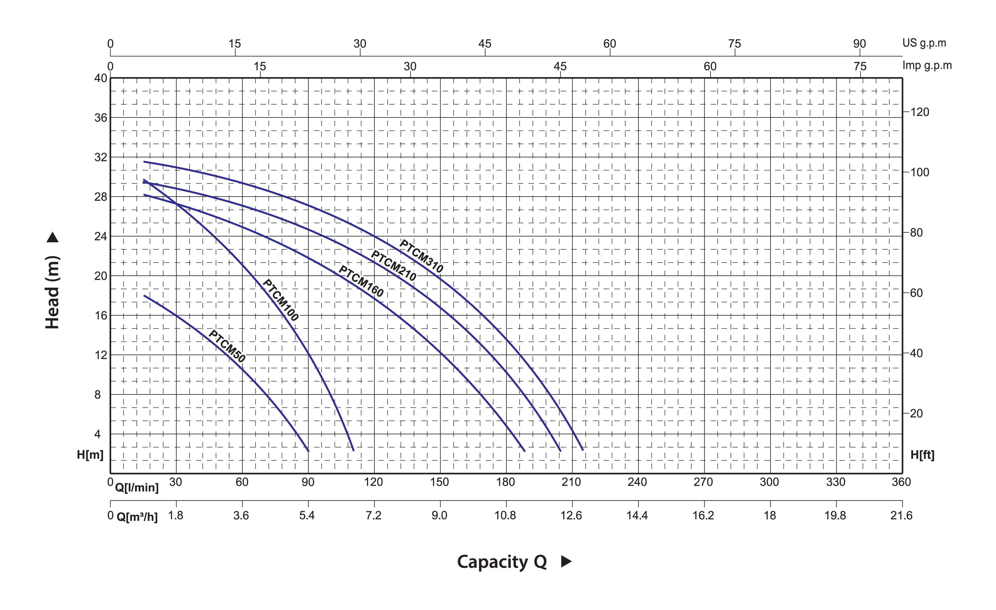 CB100 Hydraulic Performance Curves